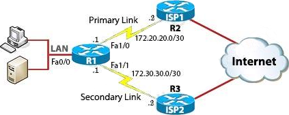 Exam 350-401 Preparation